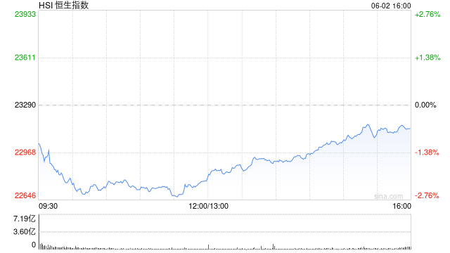 快讯：恒指低开1.06% 科指跌1.33% 速腾聚创跌超12%