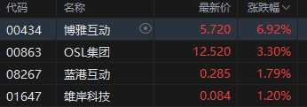 港股加密货币概念股集体上攻，博雅互动涨近7%