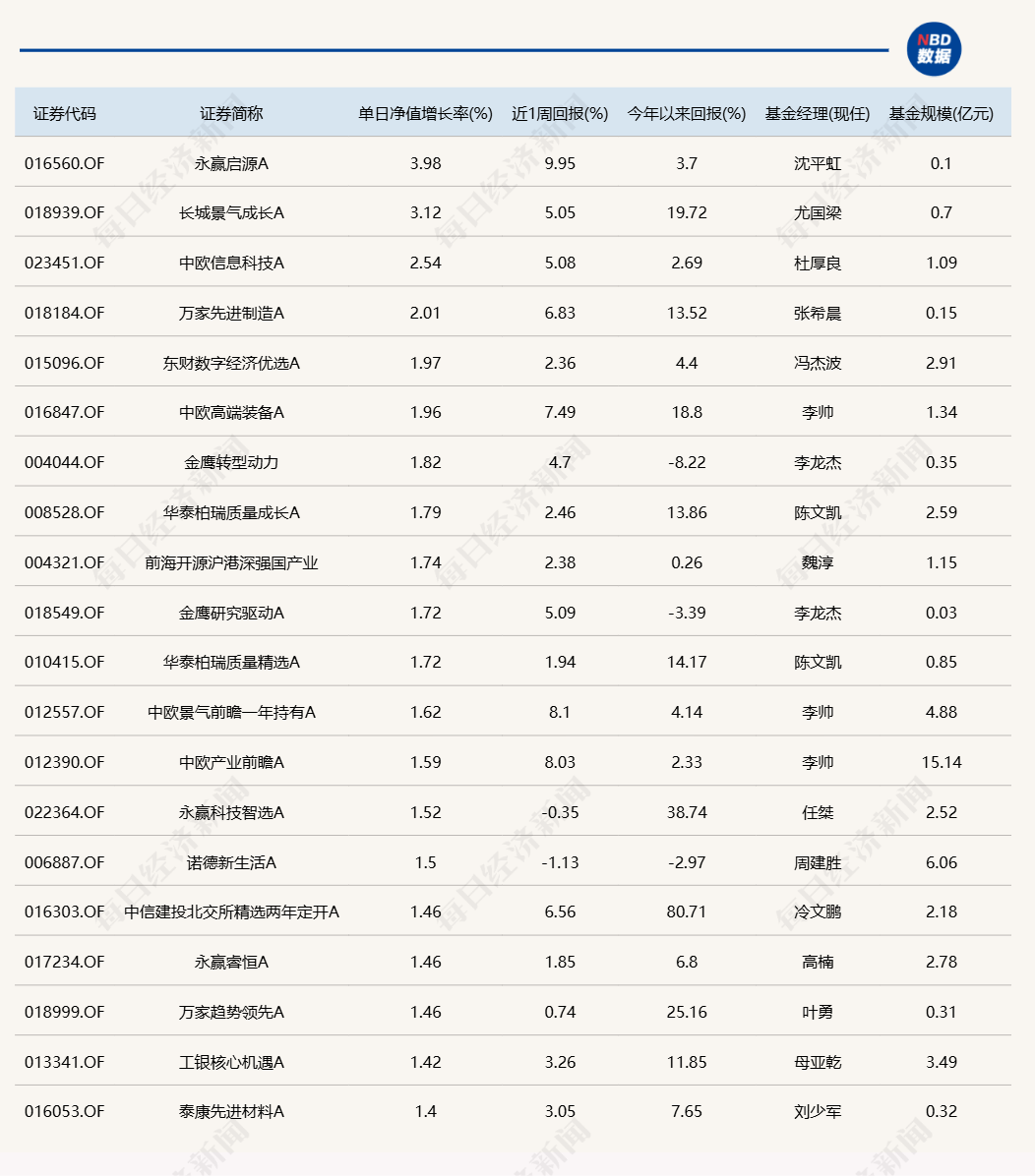 A股良性分歧，多只医药主题基金今日领跌