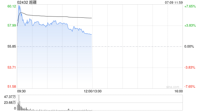 越疆盘中涨超7% 今日正式发布六足仿生机器狗