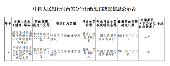 河南农村商业银行新密青峰分理处与新郑中华南路支行被罚合计8500‬元：违反人民币流通管理规定