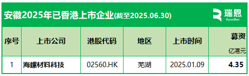 安徽企业香港上市：今年已上市1家，上市排队至少8家