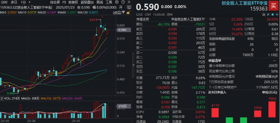 光模块全天单边回升，光库科技领涨超7%，高“光”159363成功收阳！机构：算力仍是确定性的方向