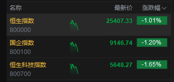 港股三大指数低开低走，跌幅均扩大逾1%，快手跌超4%