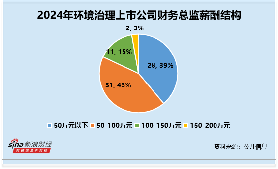 环境治理行业财务总监CFO观察：军信股份戴彬35岁 为行业内年龄最年轻 薪酬为49万元
