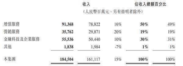 ATFX：腾讯Q2营收1845亿、净利556亿，均实现两位数增长