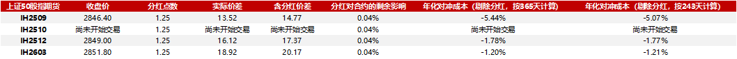 成分股分红如何影响对冲成本20250815