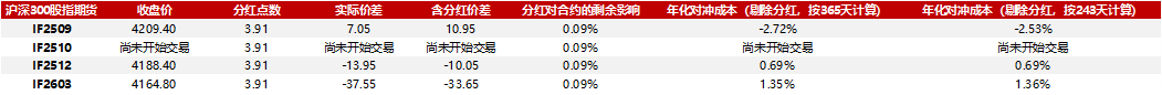 成分股分红如何影响对冲成本20250815