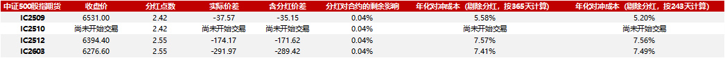 成分股分红如何影响对冲成本20250815