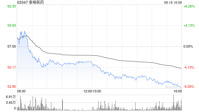 泰格医药遭兴证全球基金减持34.54万股 每股作价约58.45港元