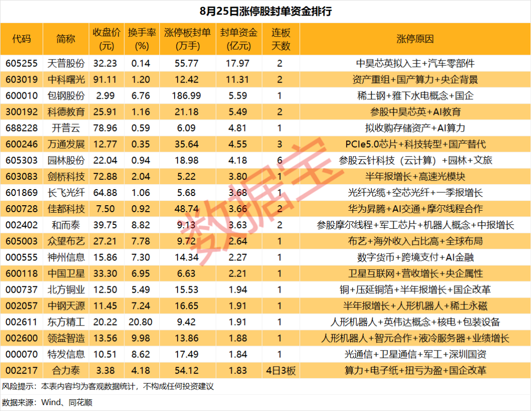 2股封单资金均逾10亿元