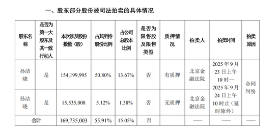 或导致易主！002547，实控人股份遭二次拍卖