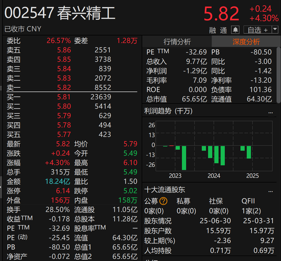 或导致易主！002547，实控人股份遭二次拍卖
