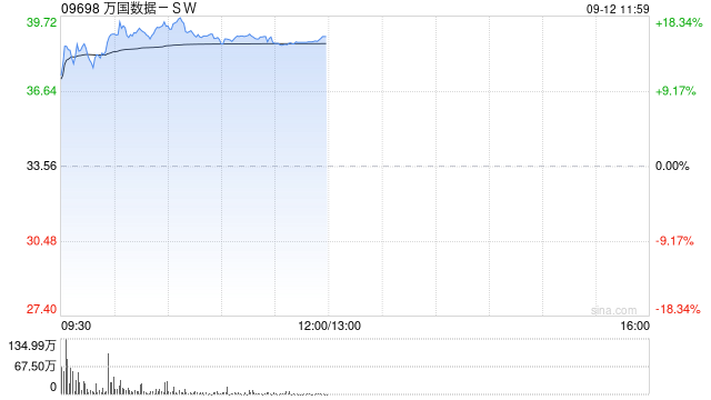 云计算概念股延续涨势 万国数据-SW涨超15%阿里巴巴-W涨超6%