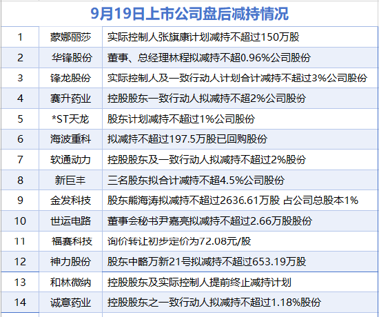 9月19日增减持汇总：软通动力等14家公司减持 当日暂无A股增持（表）