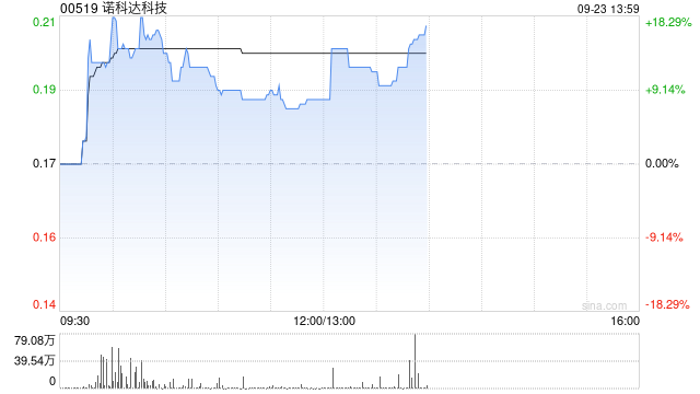 诺科达科技发盈喜后一度涨超16% 预计全年扭亏为盈赚1142.7万港元