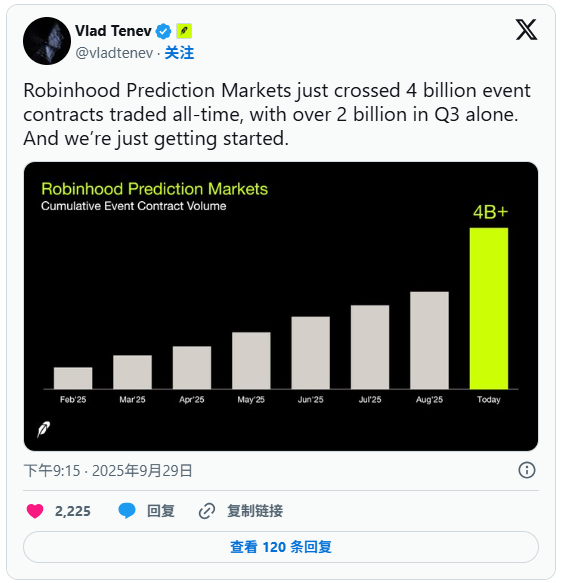 Robinhood(HOOD.US)股价单日涨超12% 预测市场交易量破40亿份