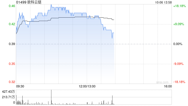 加密货币概念股集体走高 欧科云链盘中涨超15%博雅互动涨逾7%