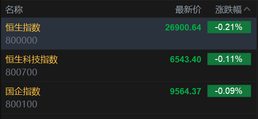 快讯：恒指低开0.21% 科指跌0.11% 科网股走弱 黄金股普涨 长风药业上市首日涨超218%