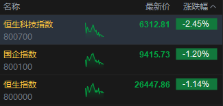 午评：港股恒指跌1.14% 科指跌2.45% 科网股普跌 黄金股普跌 百度跌超5% 金叶国际集团首日涨466%