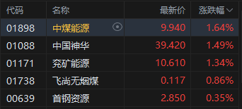 午评：港股恒指跌1.14% 科指跌2.45% 科网股普跌 黄金股普跌 百度跌超5% 金叶国际集团首日涨466%