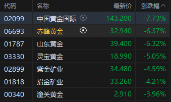 午评：港股恒指跌1.14% 科指跌2.45% 科网股普跌 黄金股普跌 百度跌超5% 金叶国际集团首日涨466%
