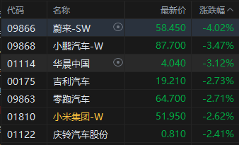 午评：港股恒指跌1.14% 科指跌2.45% 科网股普跌 黄金股普跌 百度跌超5% 金叶国际集团首日涨466%