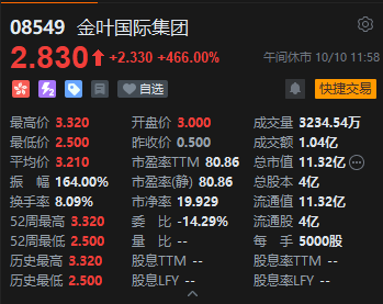 午评：港股恒指跌1.14% 科指跌2.45% 科网股普跌 黄金股普跌 百度跌超5% 金叶国际集团首日涨466%