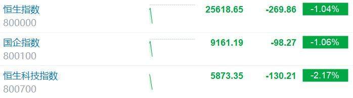 港股持续走低，恒生科技指数跌超2%，恒指、国指跌超1%！地平线机器人跌超5%，中芯国际、华虹半导体跌超4%