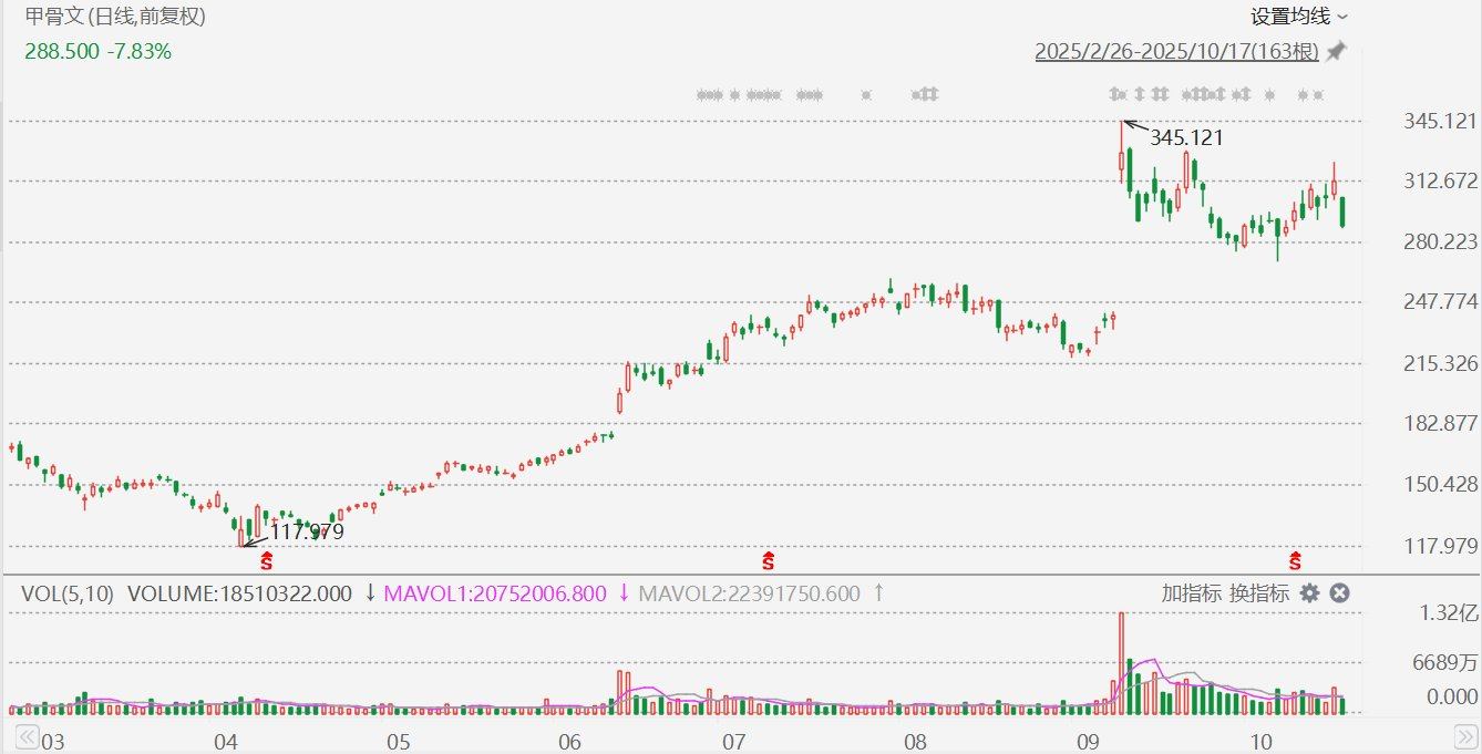 甲骨文(ORCL.US)大跌8%