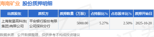 海南矿业（601969）股东上海复星高科技(集团)有限公司质押5000万股，占总股本2.5%