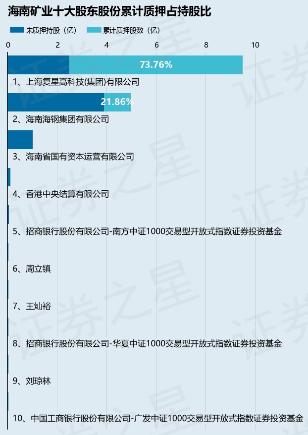 海南矿业（601969）股东上海复星高科技(集团)有限公司质押5000万股，占总股本2.5%