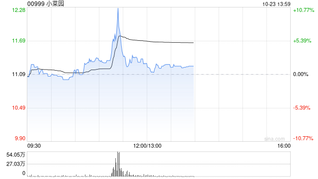 小菜园盘中涨近3% 光大证券首次覆盖给予“增持”评级