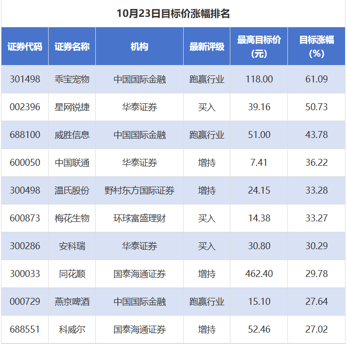 59股获券商推荐,乖宝宠物、星网锐捷目标价涨幅超50%