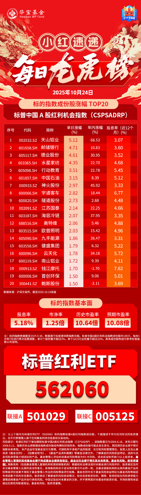 小红日报 | 邮储银行大涨超4%！标普红利ETF（562060）标的指数收涨0.65%续创新高！