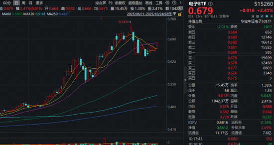 超165亿主力资金爆买!存储芯片价格持续攀升,江波龙领涨超15%!电子ETF(515260)盘中上探2.87%