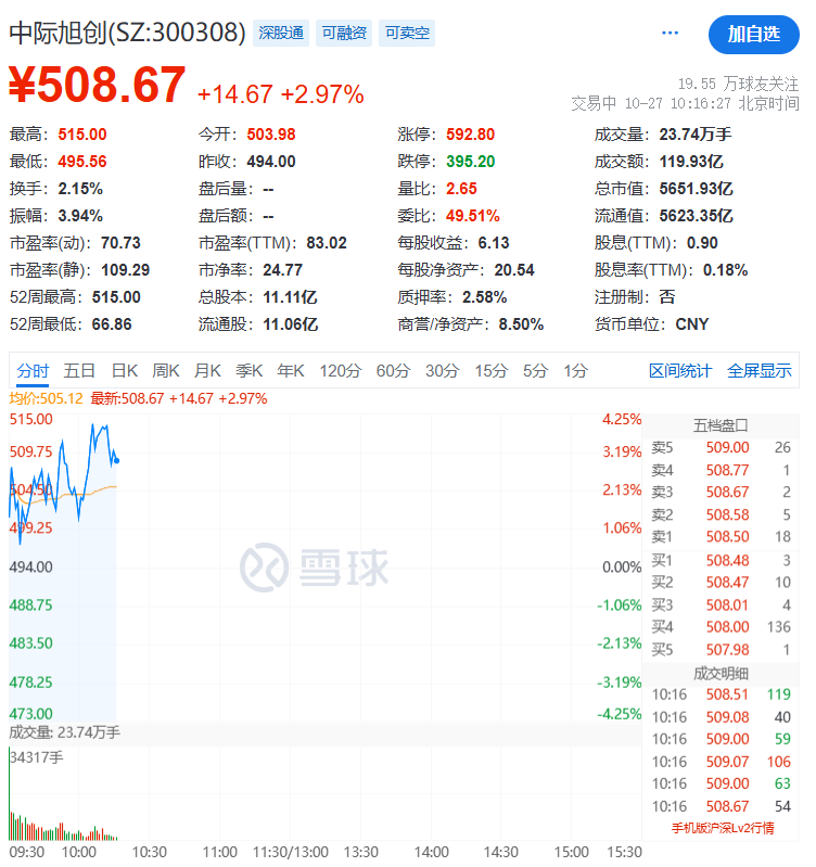 大爆发,光刻胶概念股大幅高开,精细化工板块多股涨停 中际旭创近半年累计大涨超600%