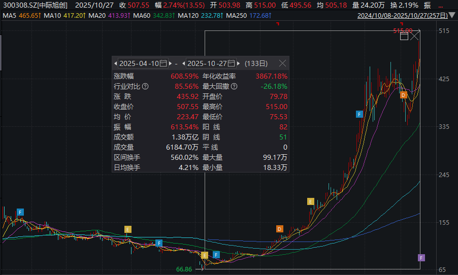 大爆发,光刻胶概念股大幅高开,精细化工板块多股涨停 中际旭创近半年累计大涨超600%
