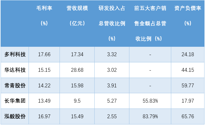 泓毅股份六成营收依赖奇瑞,业绩高增长持续性存疑 泓毅股份六成营收依赖奇瑞,业绩高增长持续性存疑