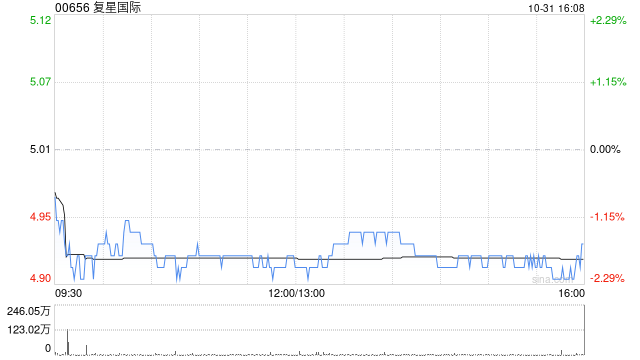 复星国际：复星高科前三季度营业收入约679.5亿元